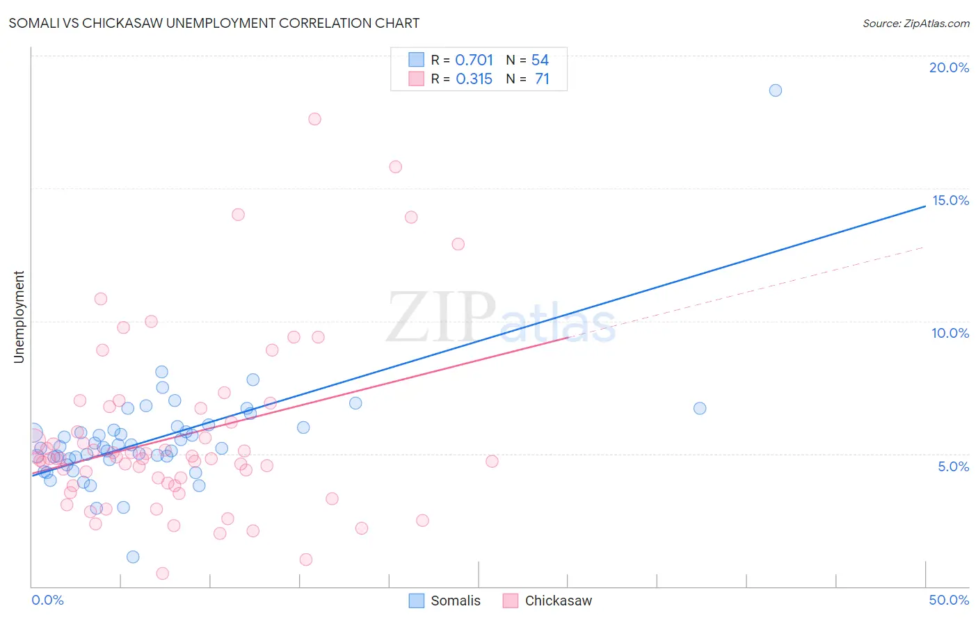 Somali vs Chickasaw Unemployment