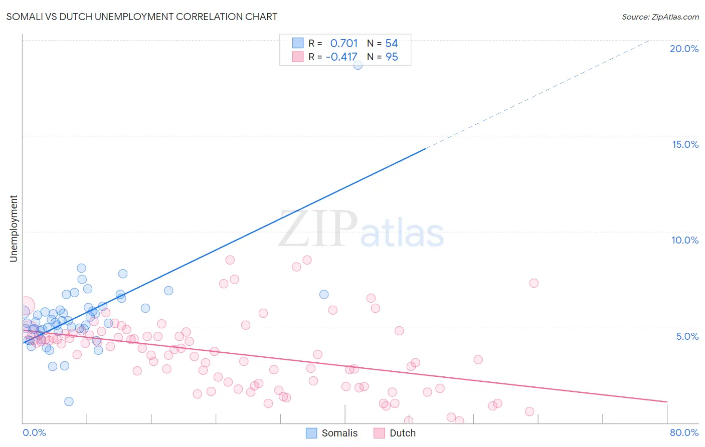 Somali vs Dutch Unemployment