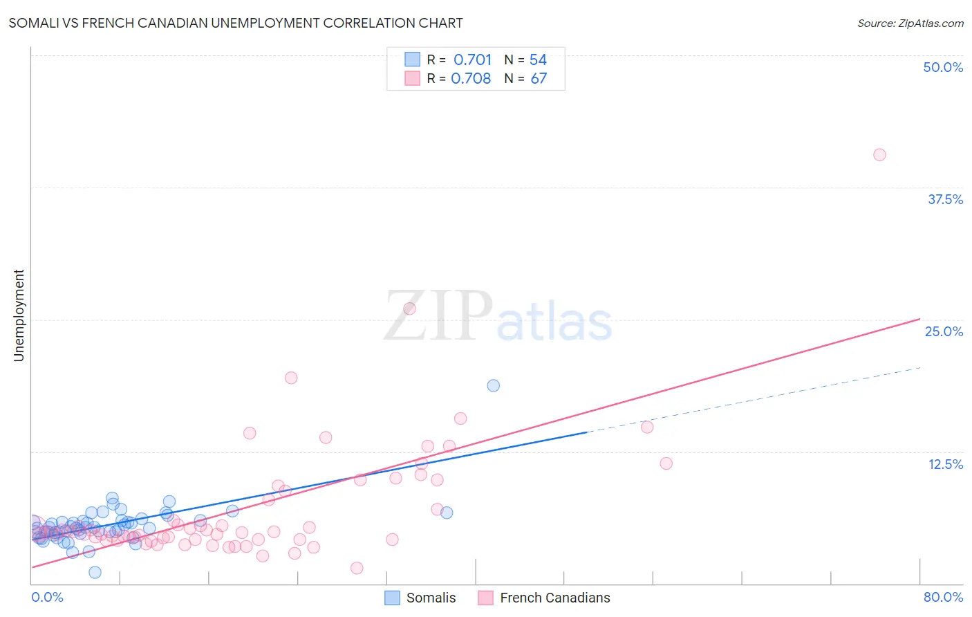 Somali vs French Canadian Unemployment