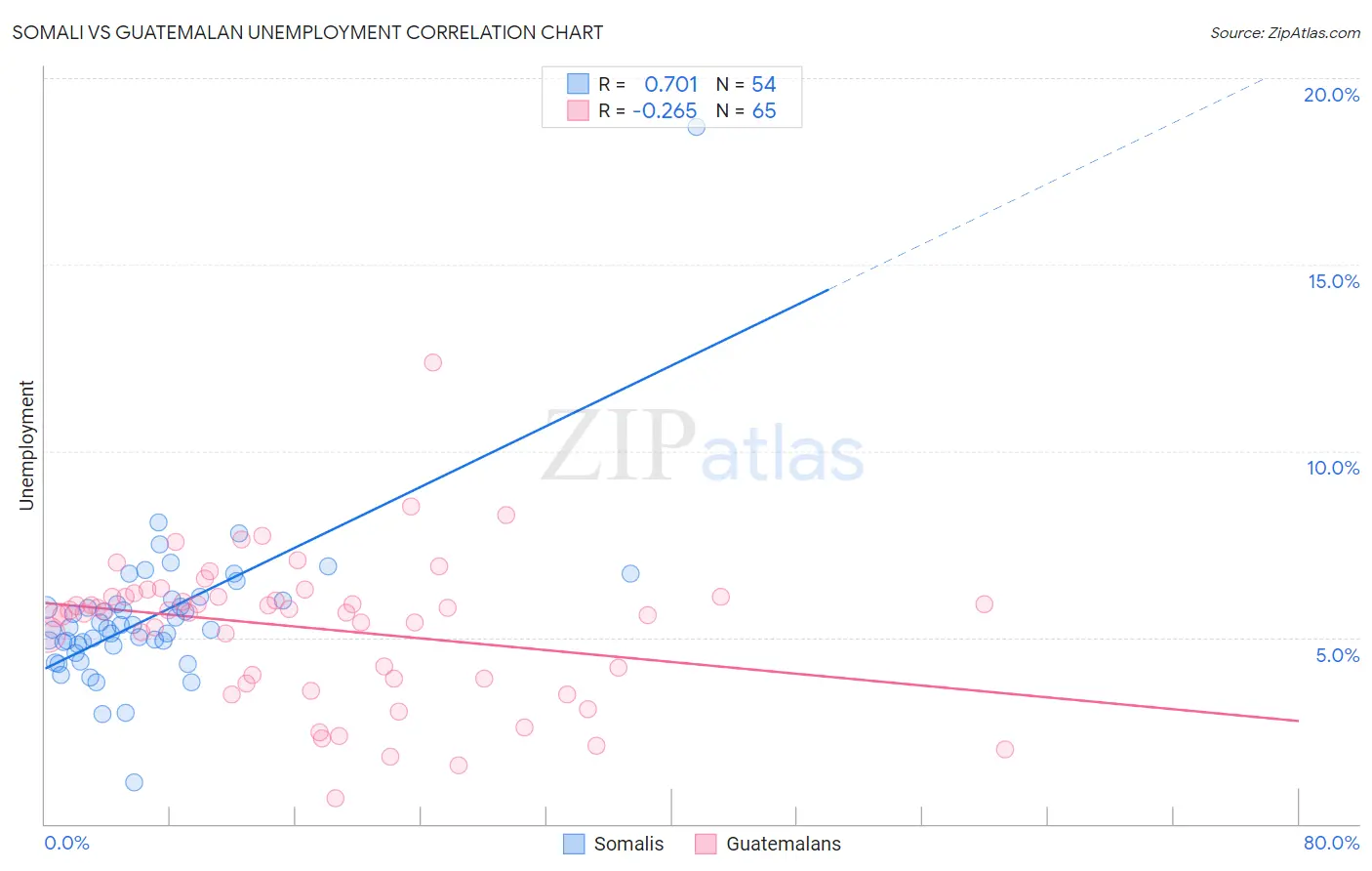 Somali vs Guatemalan Unemployment