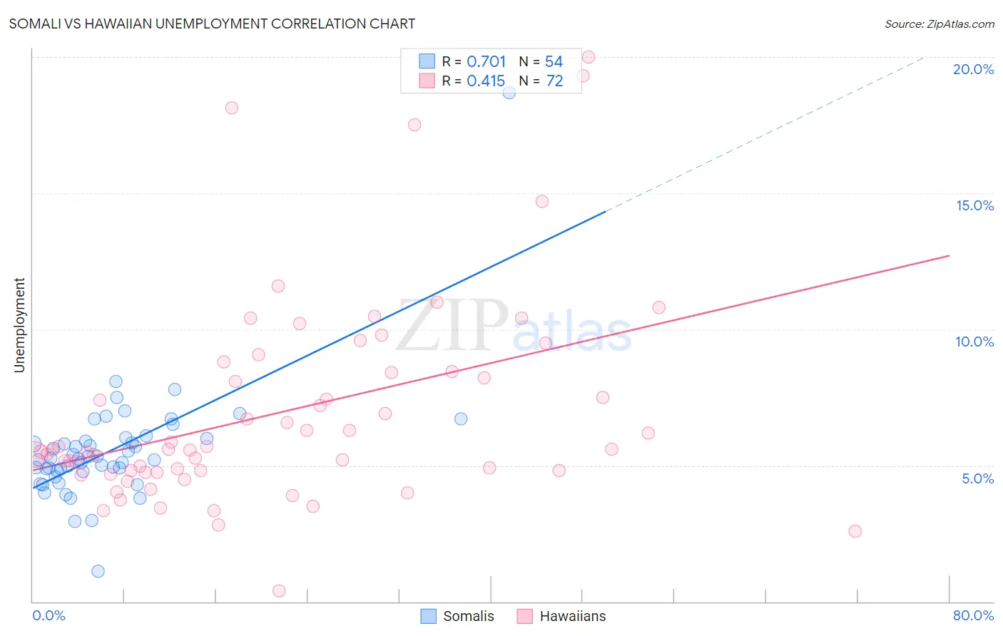 Somali vs Hawaiian Unemployment