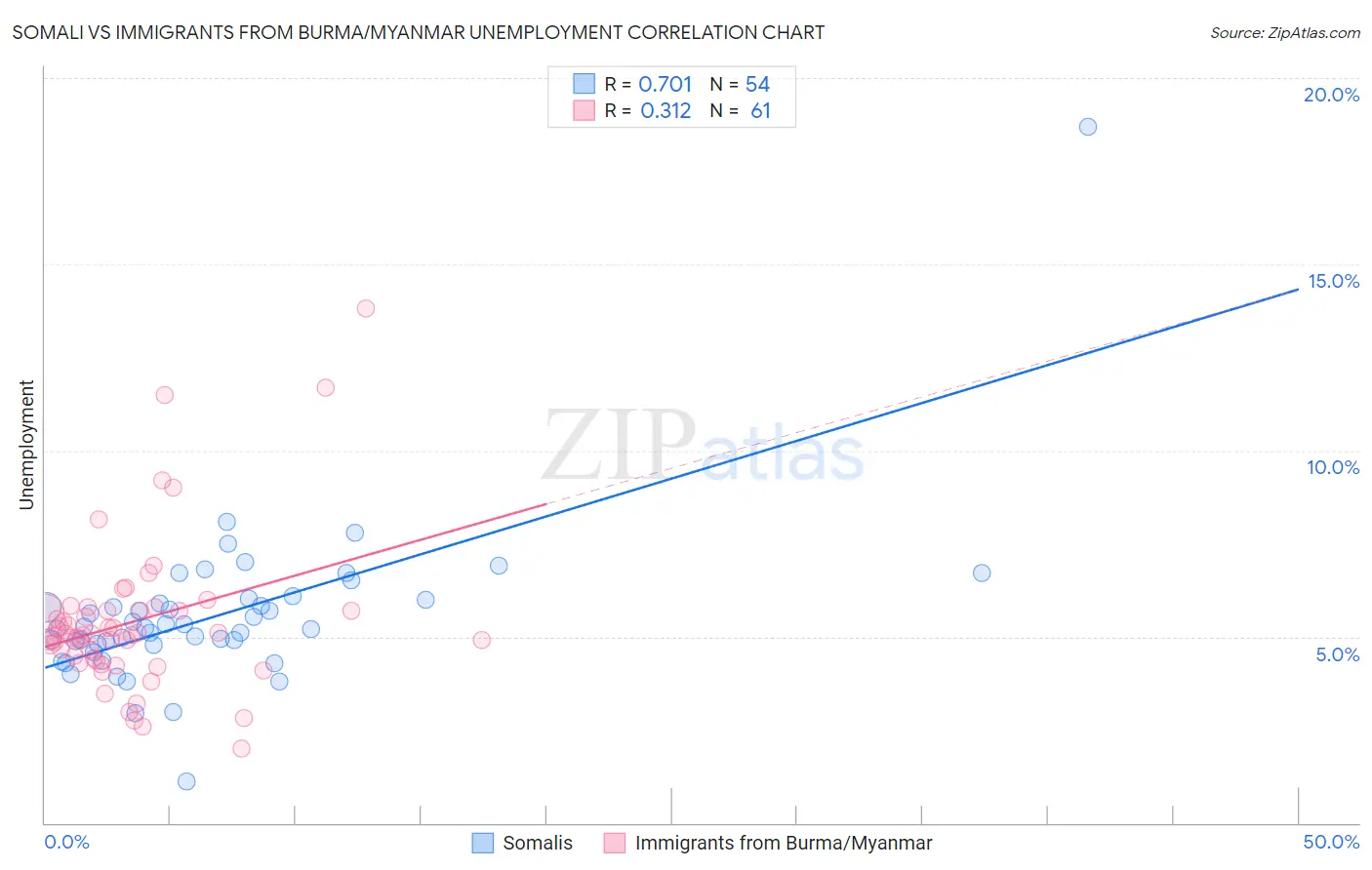 Somali vs Immigrants from Burma/Myanmar Unemployment