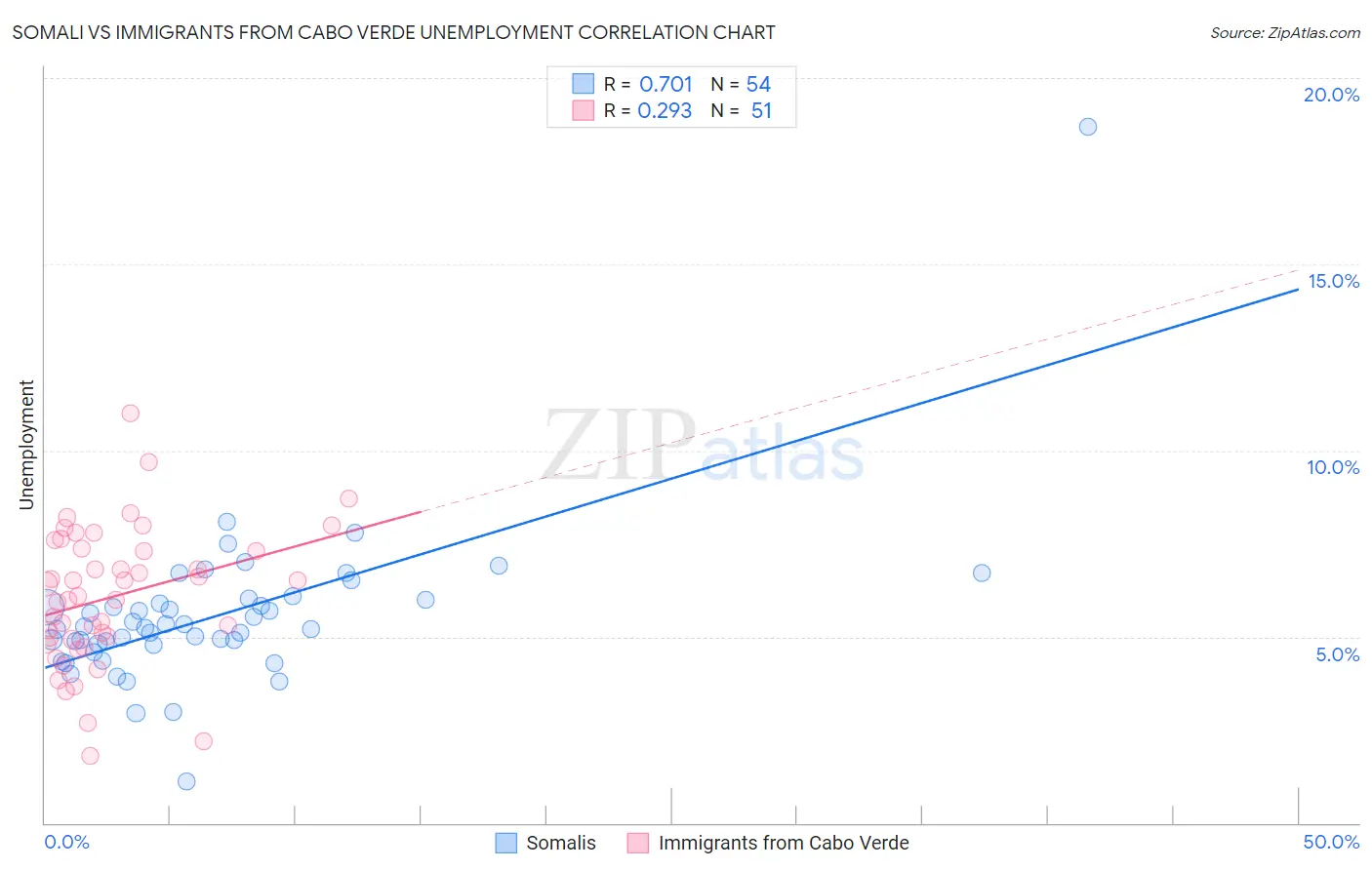 Somali vs Immigrants from Cabo Verde Unemployment