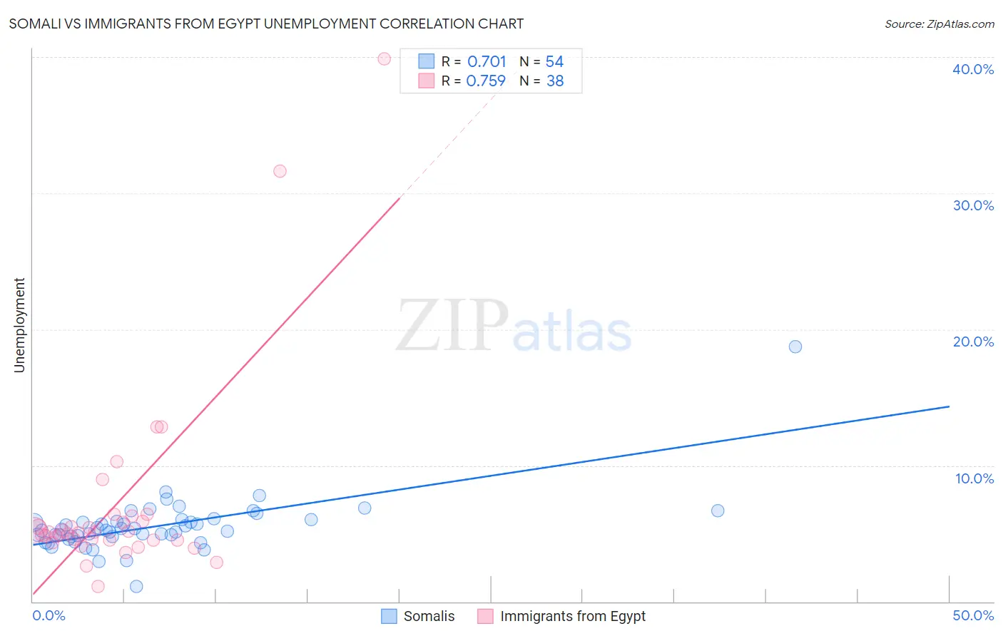 Somali vs Immigrants from Egypt Unemployment