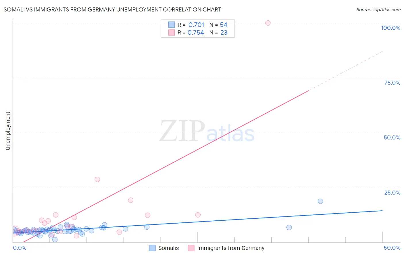 Somali vs Immigrants from Germany Unemployment