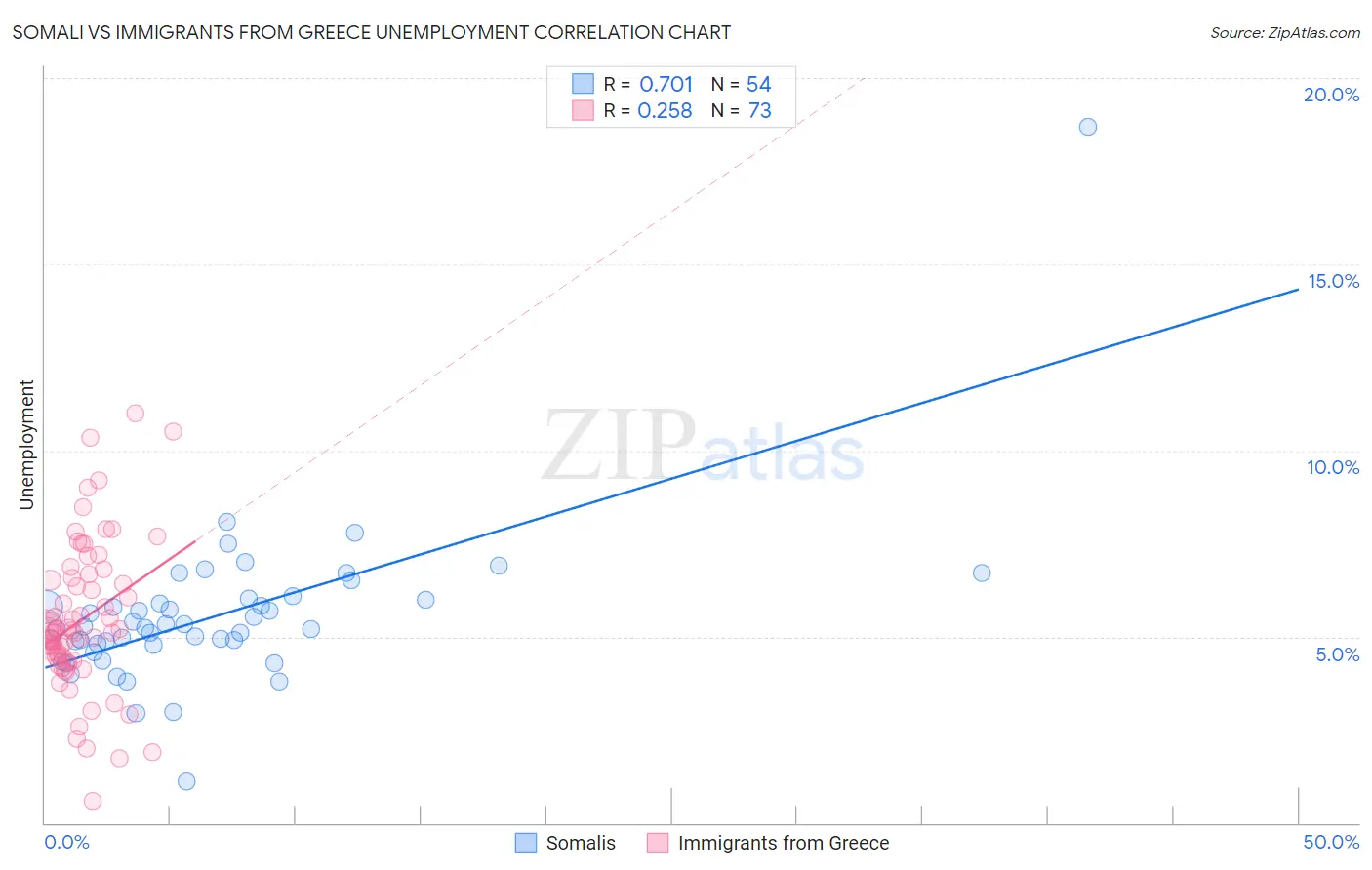 Somali vs Immigrants from Greece Unemployment