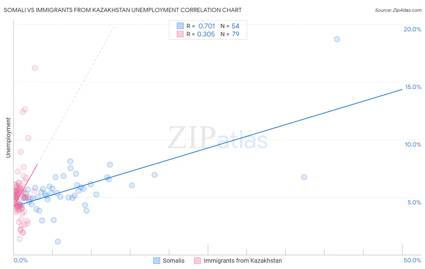 Somali vs Immigrants from Kazakhstan Unemployment