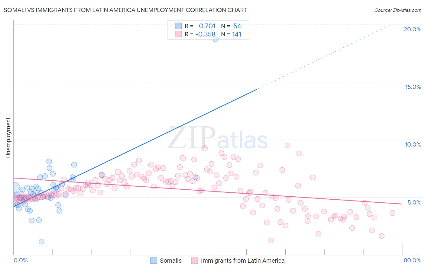 Somali vs Immigrants from Latin America Unemployment