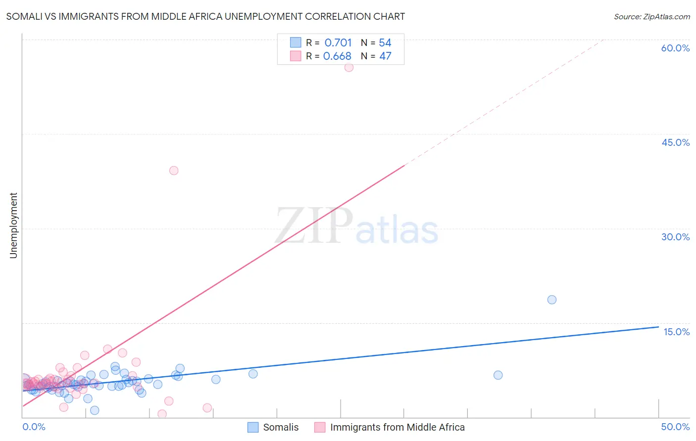 Somali vs Immigrants from Middle Africa Unemployment