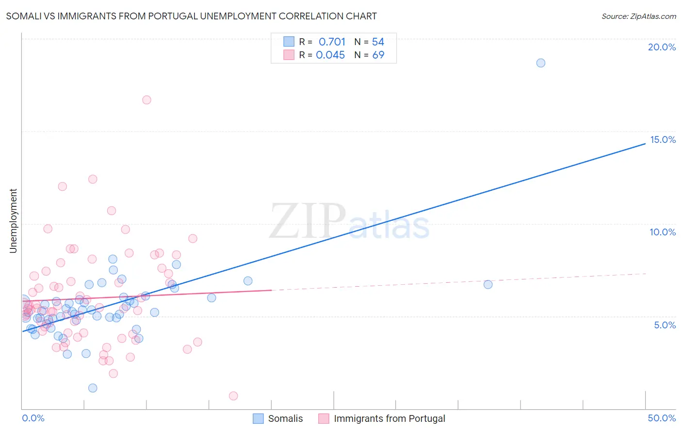 Somali vs Immigrants from Portugal Unemployment