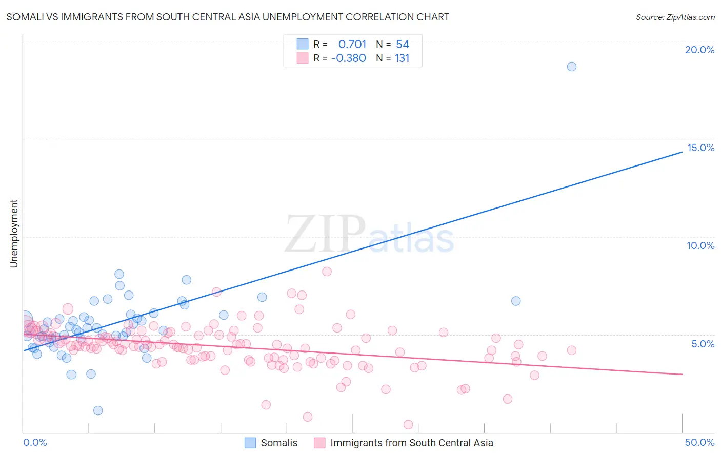 Somali vs Immigrants from South Central Asia Unemployment