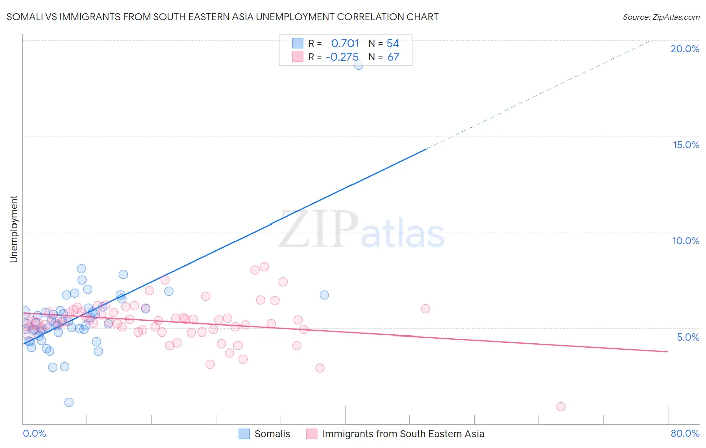 Somali vs Immigrants from South Eastern Asia Unemployment