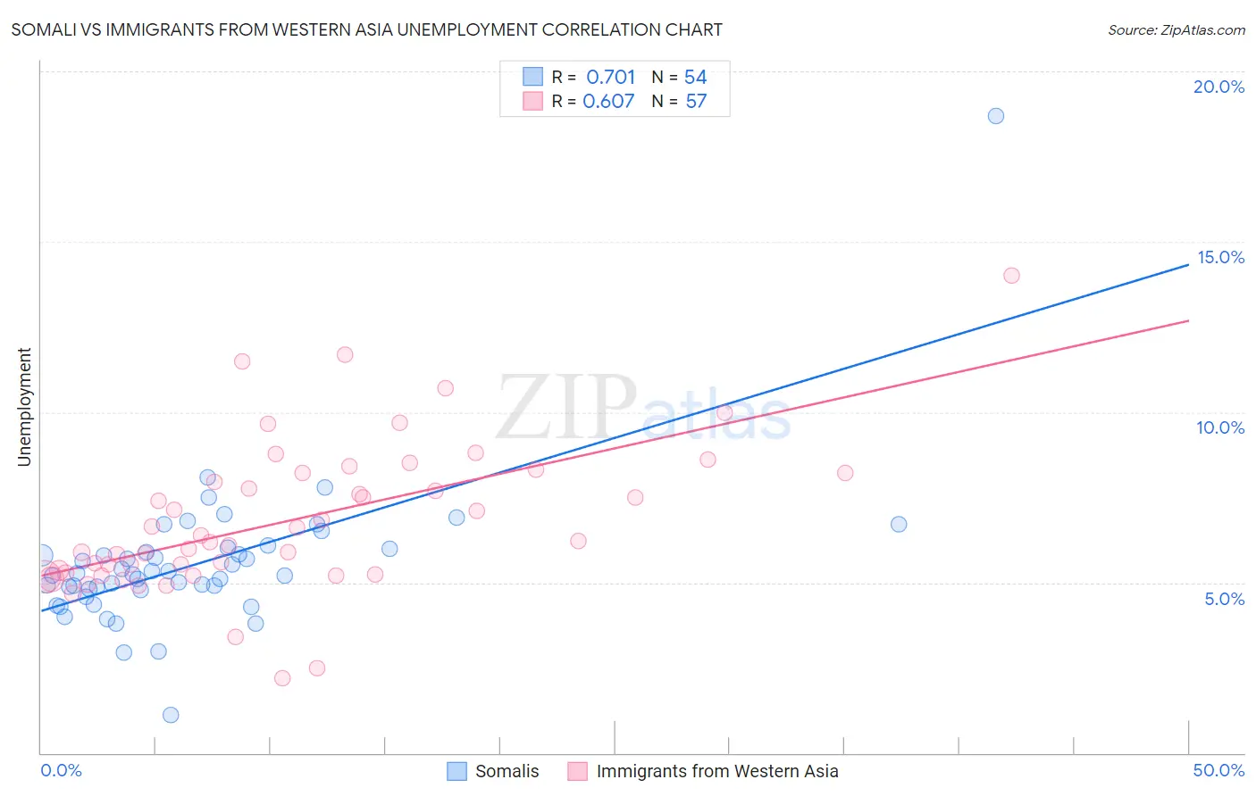 Somali vs Immigrants from Western Asia Unemployment