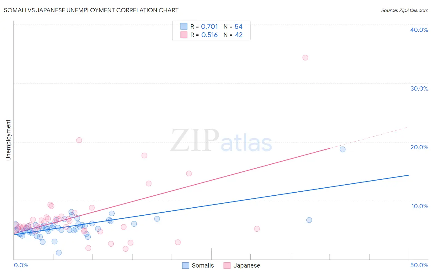 Somali vs Japanese Unemployment