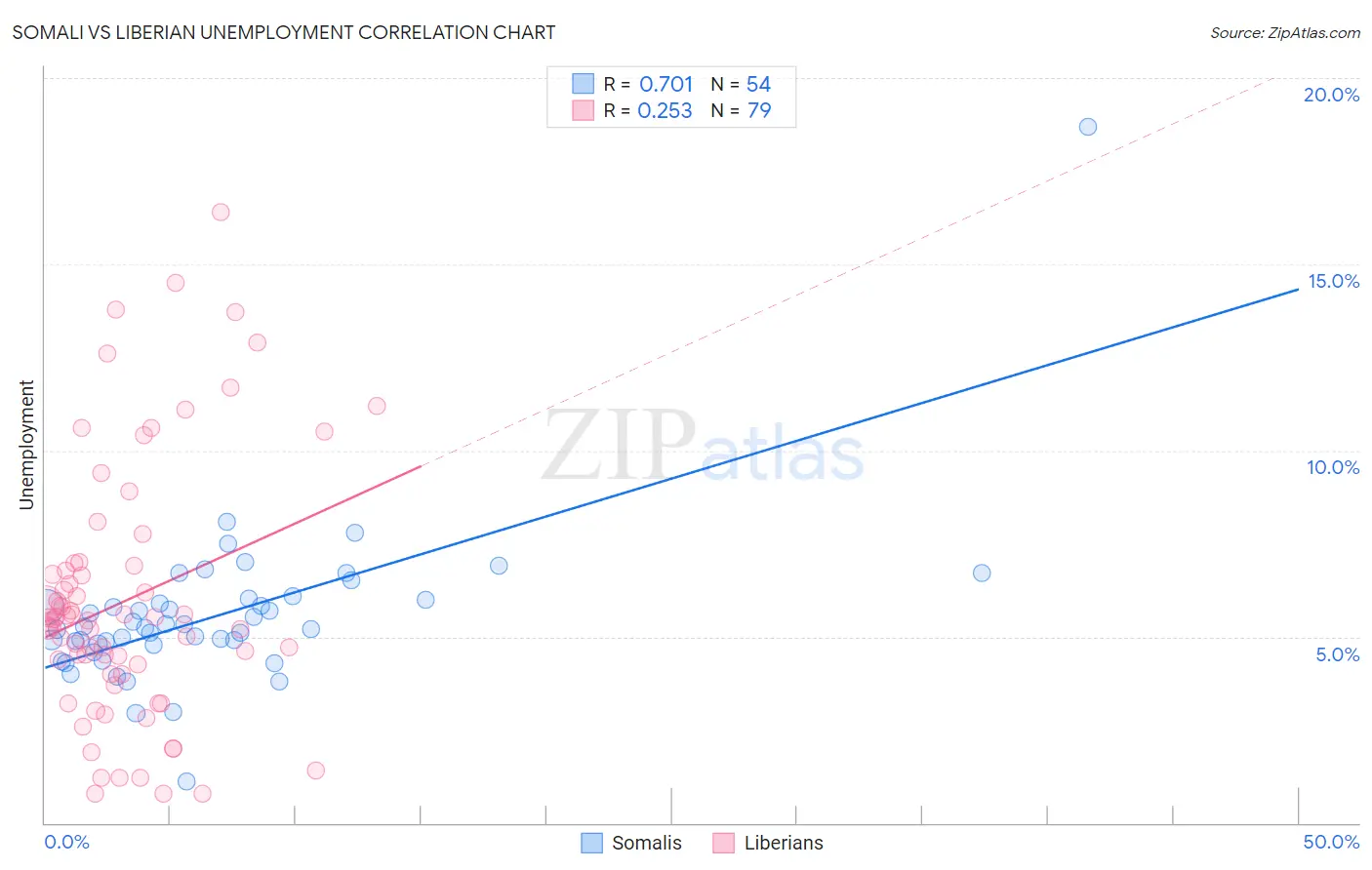 Somali vs Liberian Unemployment