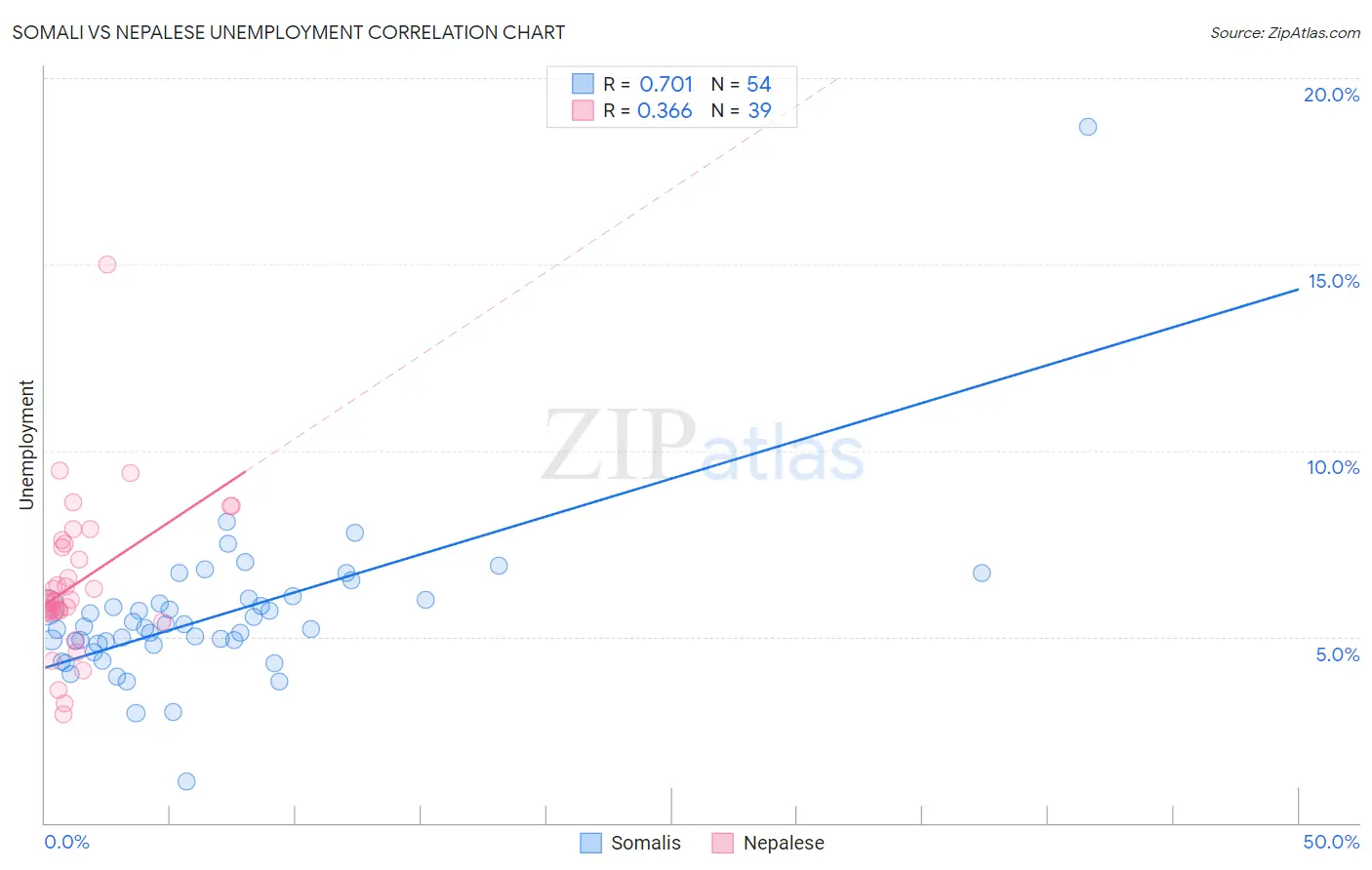 Somali vs Nepalese Unemployment