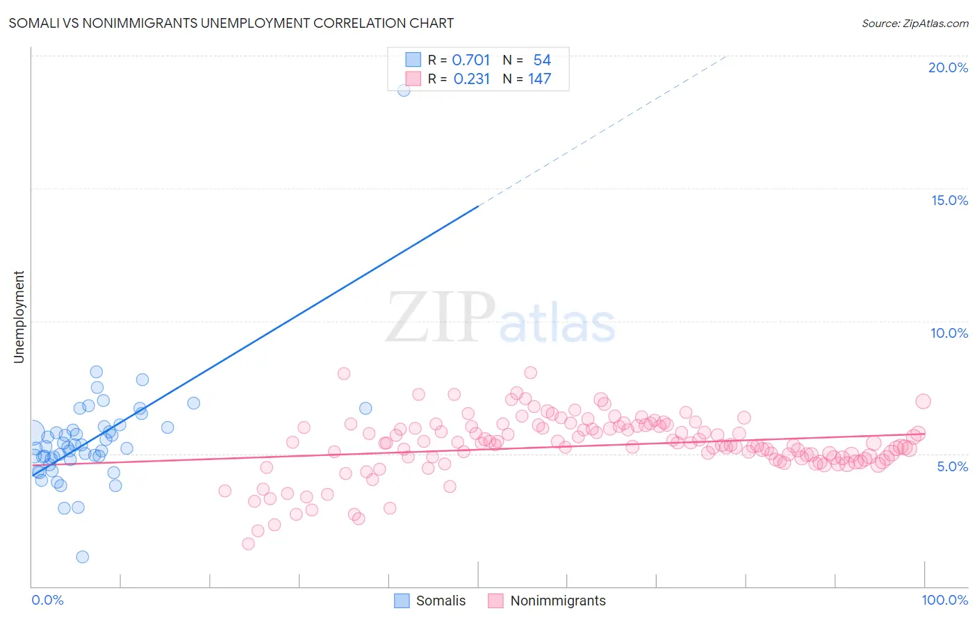 Somali vs Nonimmigrants Unemployment