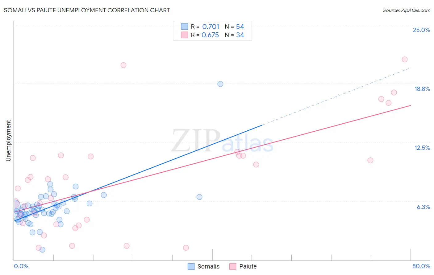 Somali vs Paiute Unemployment