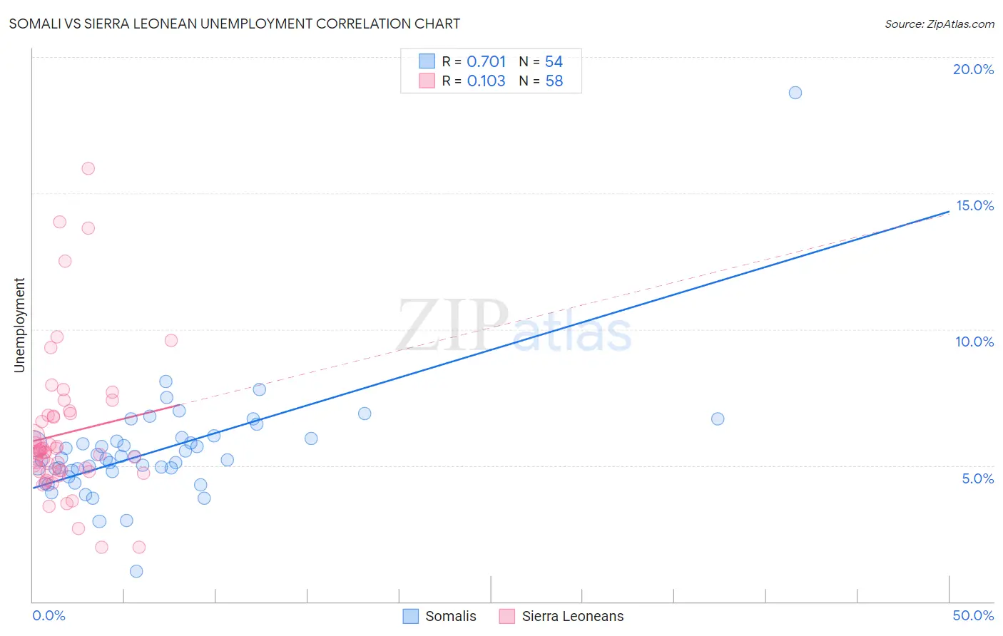 Somali vs Sierra Leonean Unemployment