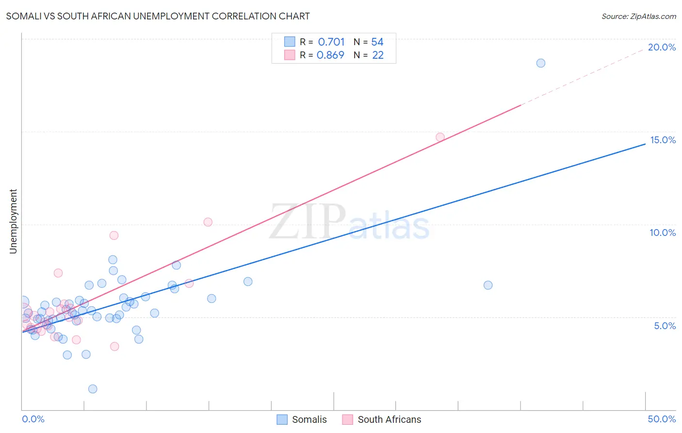 Somali vs South African Unemployment