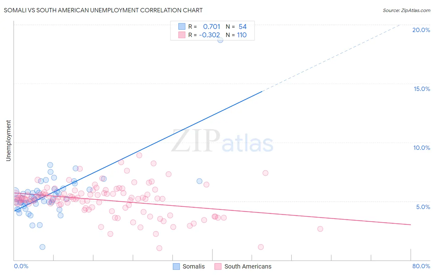 Somali vs South American Unemployment