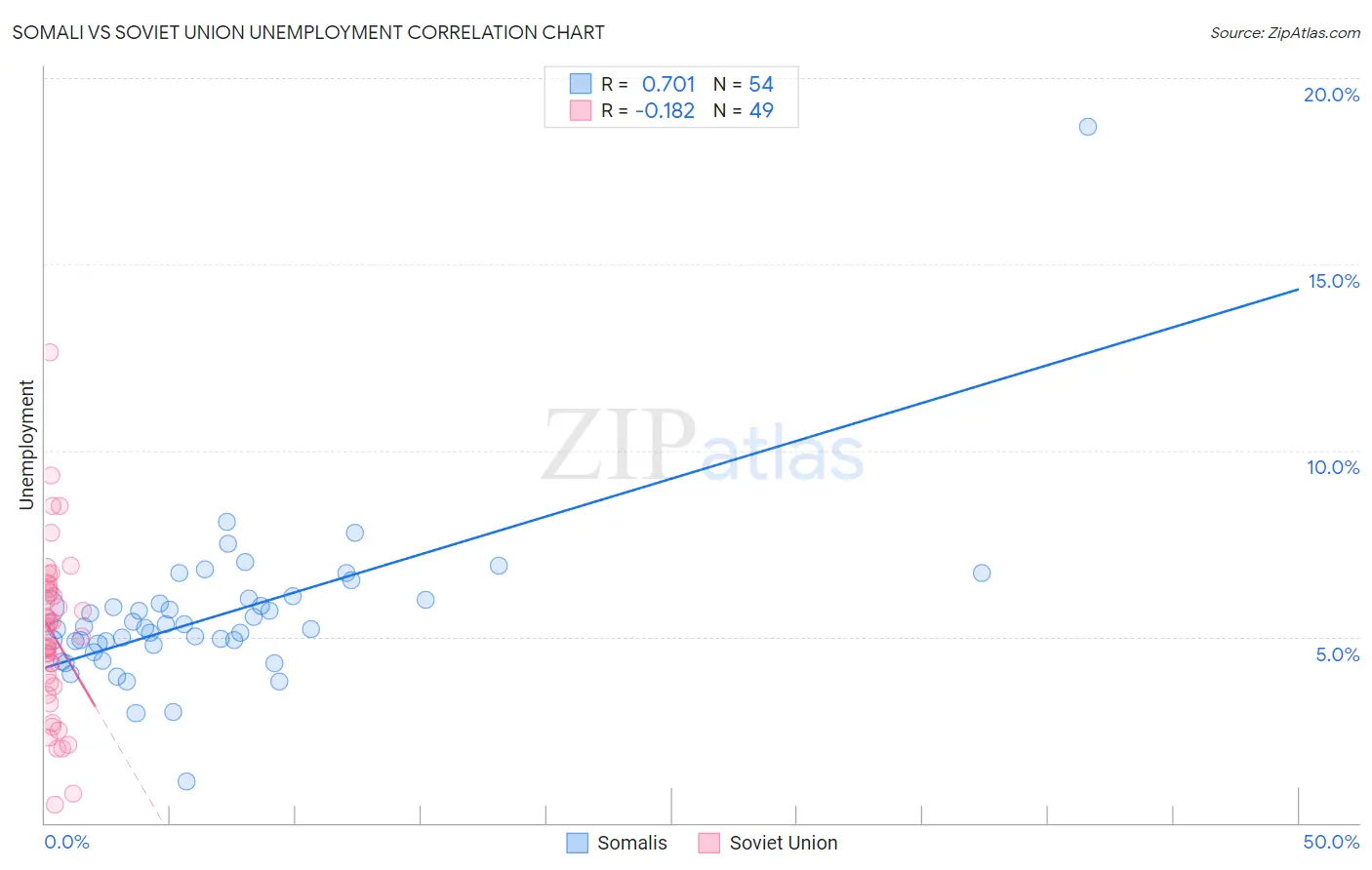 Somali vs Soviet Union Unemployment