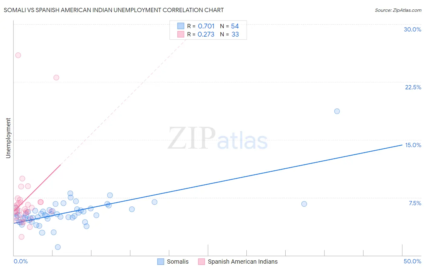 Somali vs Spanish American Indian Unemployment