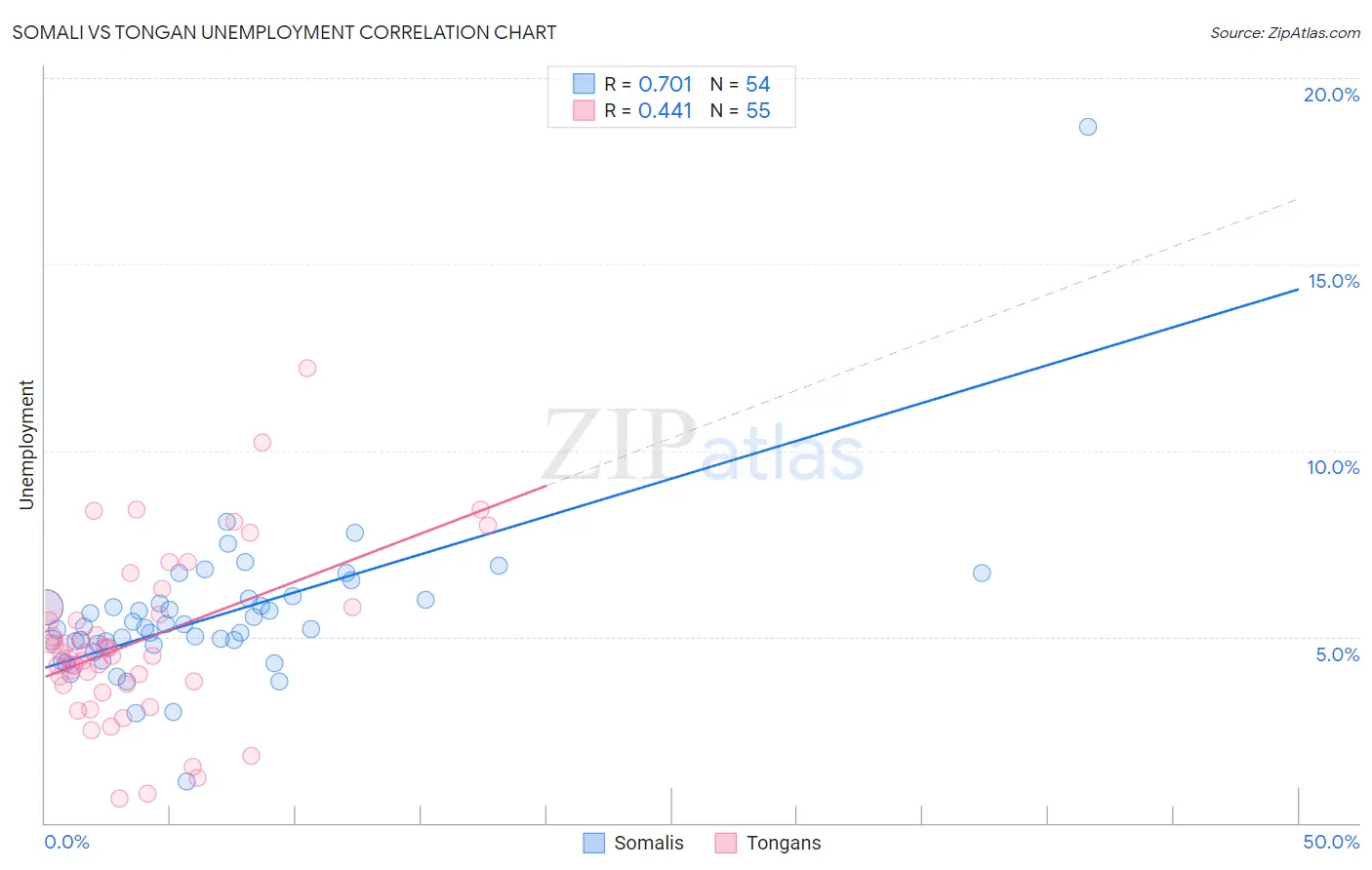 Somali vs Tongan Unemployment