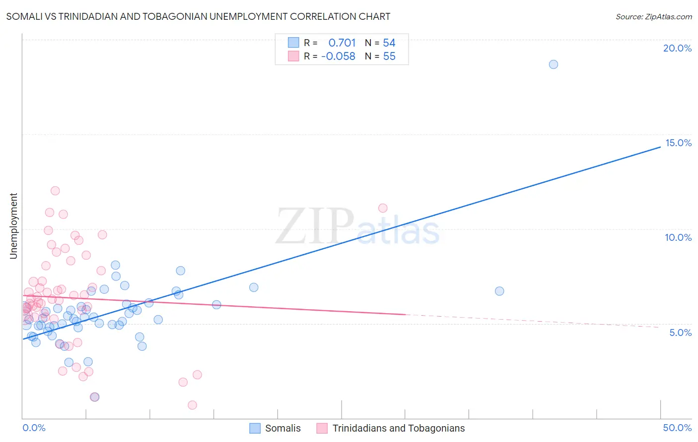 Somali vs Trinidadian and Tobagonian Unemployment