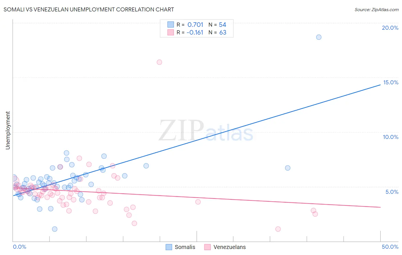 Somali vs Venezuelan Unemployment