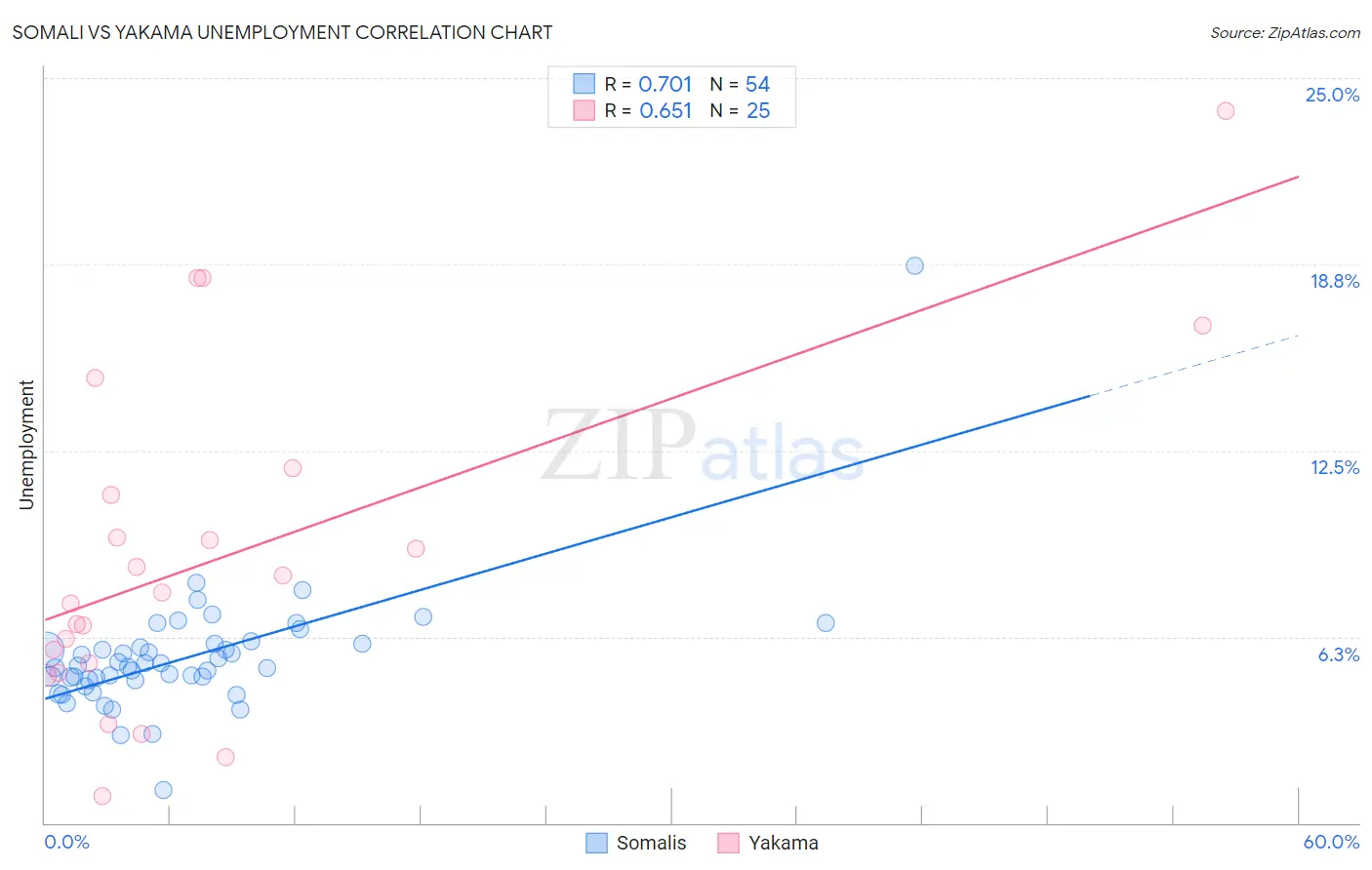 Somali vs Yakama Unemployment