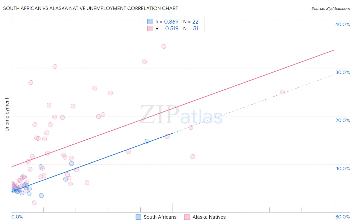 South African vs Alaska Native Unemployment