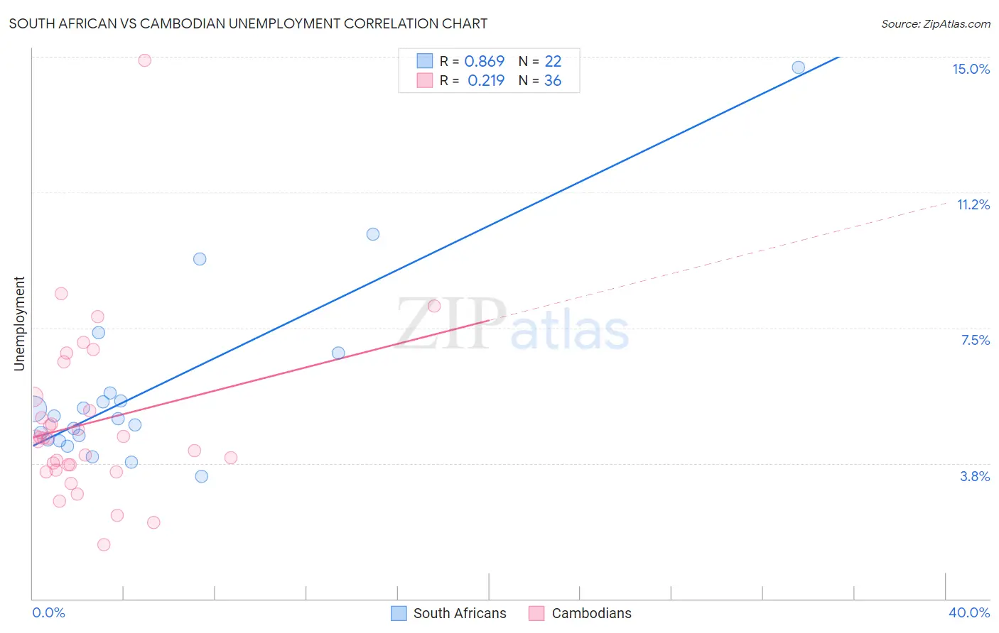 South African vs Cambodian Unemployment