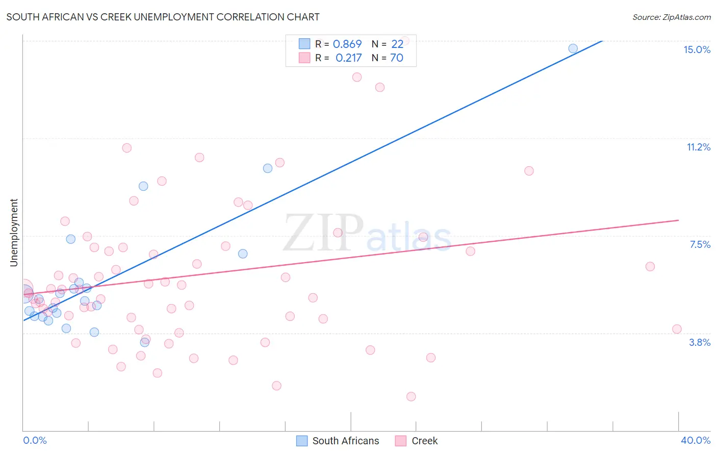 South African vs Creek Unemployment