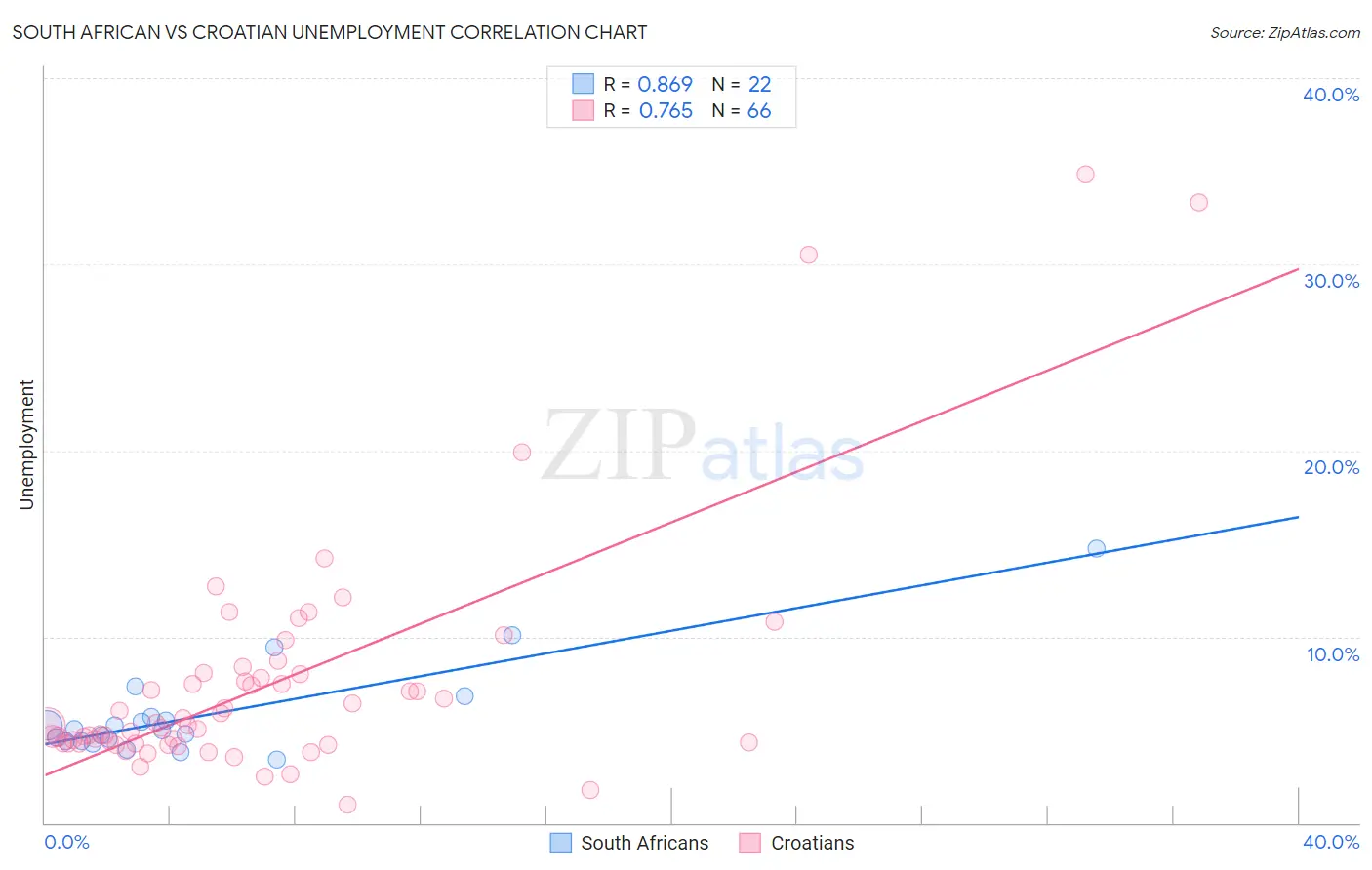 South African vs Croatian Unemployment