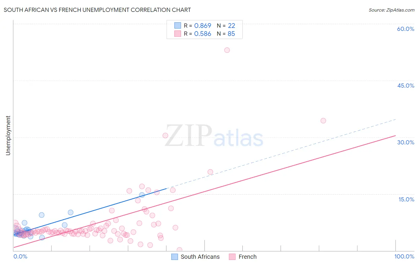 South African vs French Unemployment