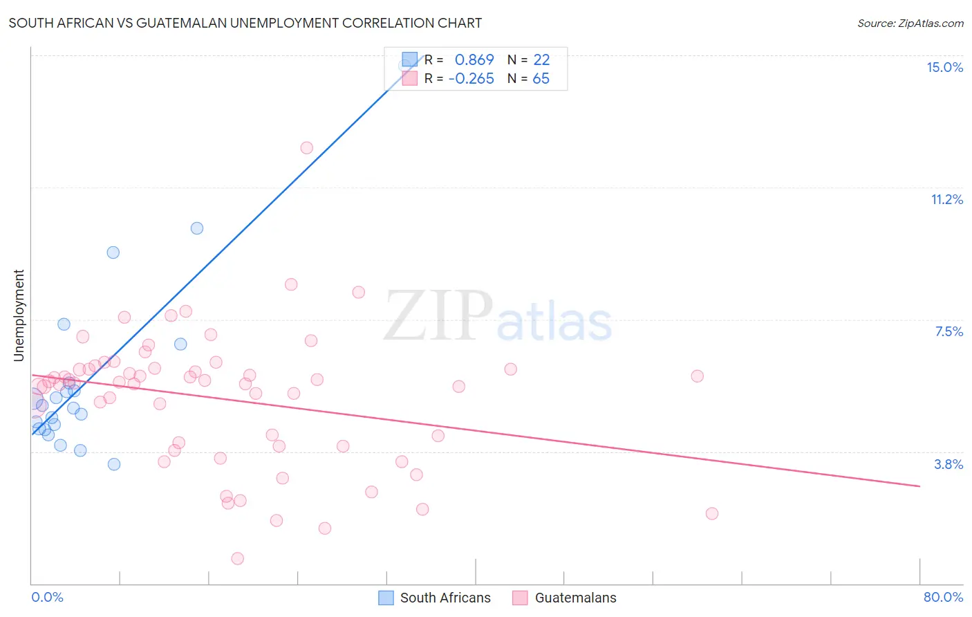 South African vs Guatemalan Unemployment