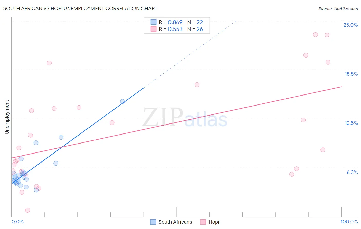South African vs Hopi Unemployment