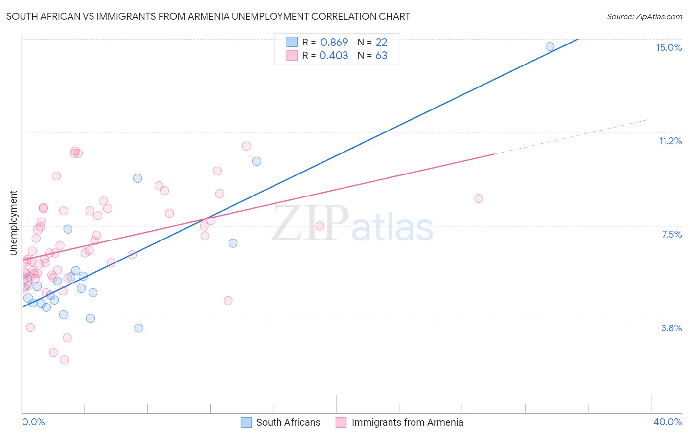 South African vs Immigrants from Armenia Unemployment