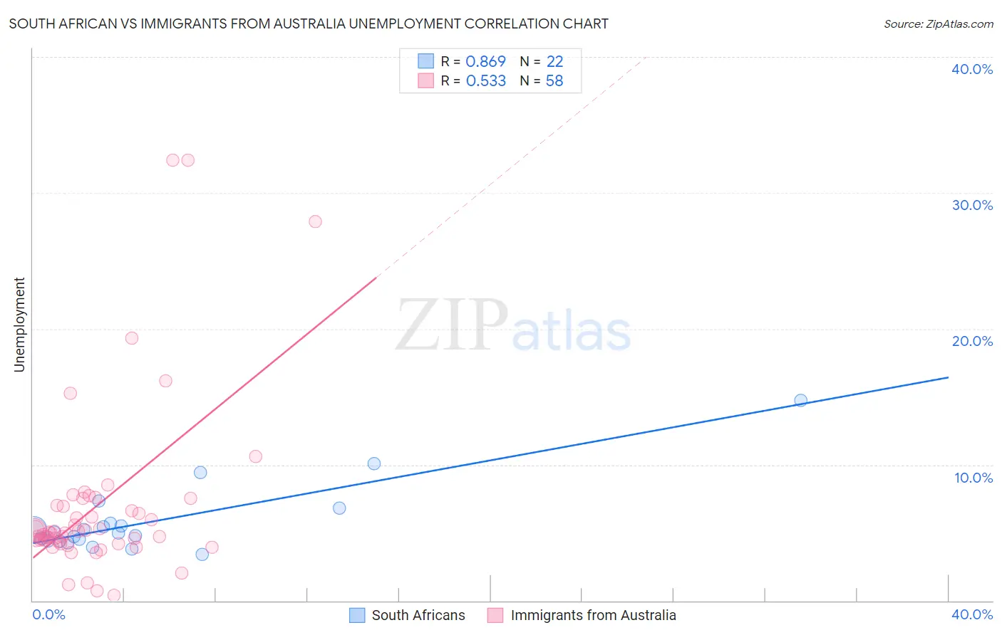 South African vs Immigrants from Australia Unemployment