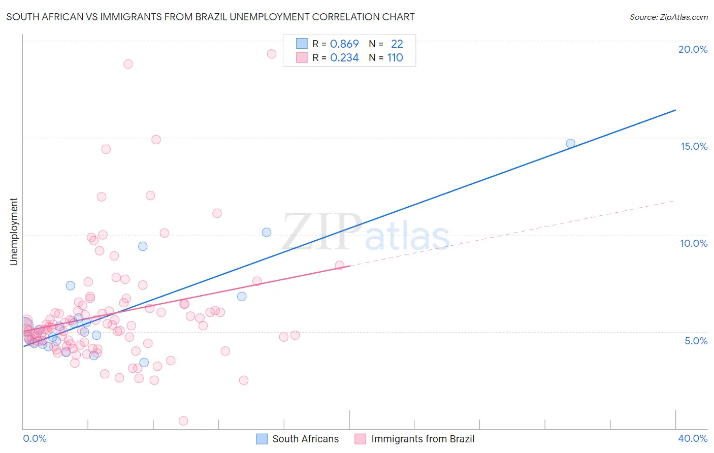 South African vs Immigrants from Brazil Unemployment