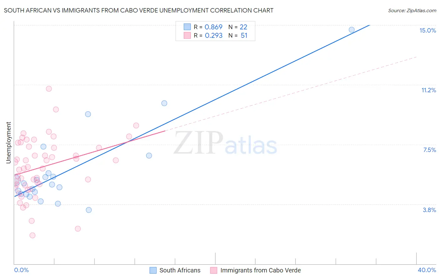 South African vs Immigrants from Cabo Verde Unemployment