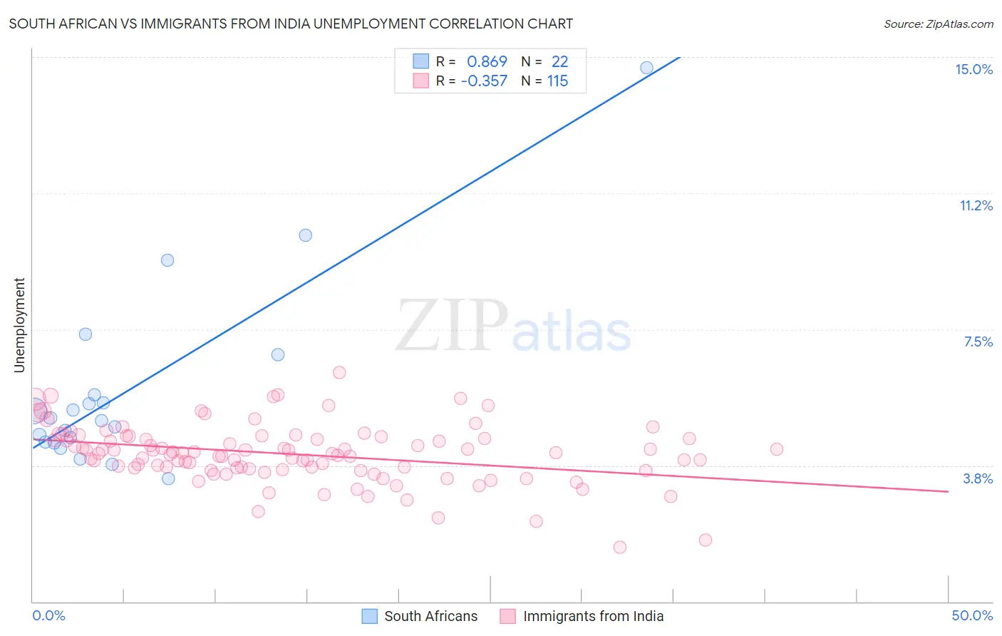 South African vs Immigrants from India Unemployment