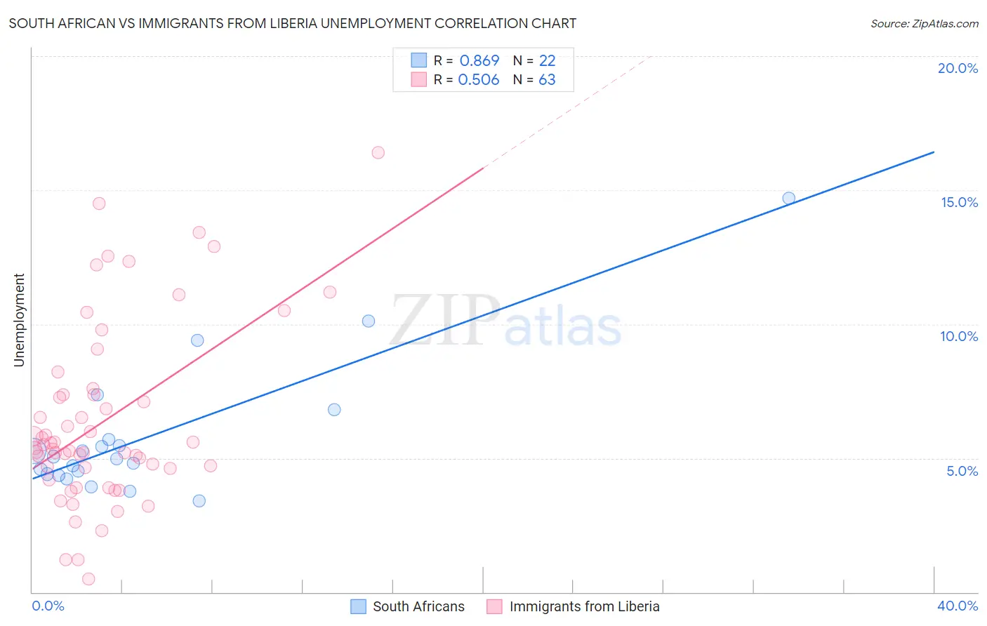 South African vs Immigrants from Liberia Unemployment