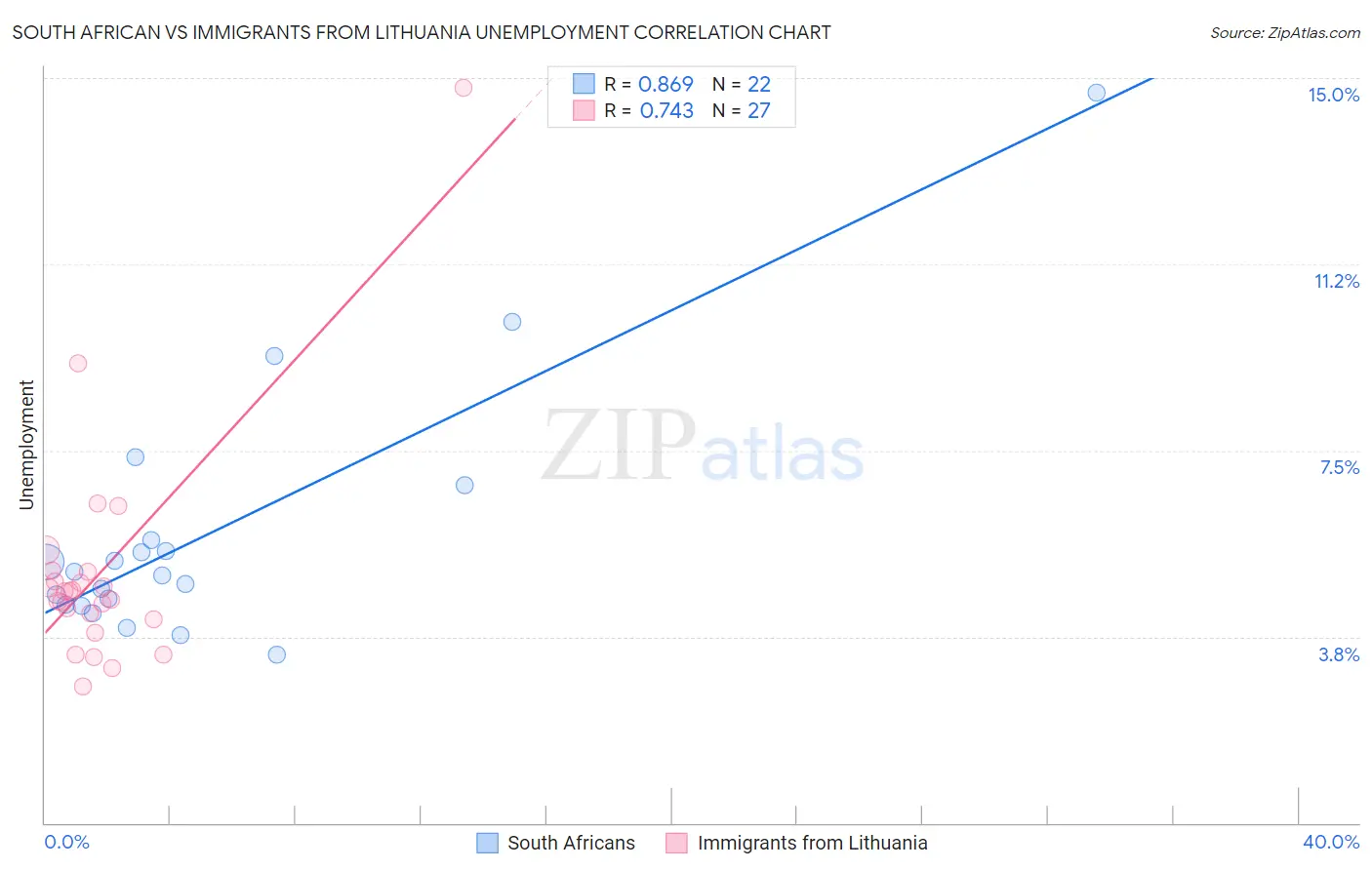 South African vs Immigrants from Lithuania Unemployment