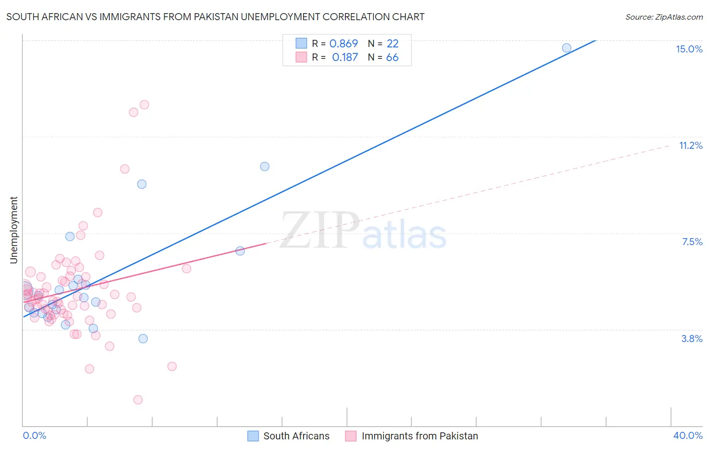 South African vs Immigrants from Pakistan Unemployment