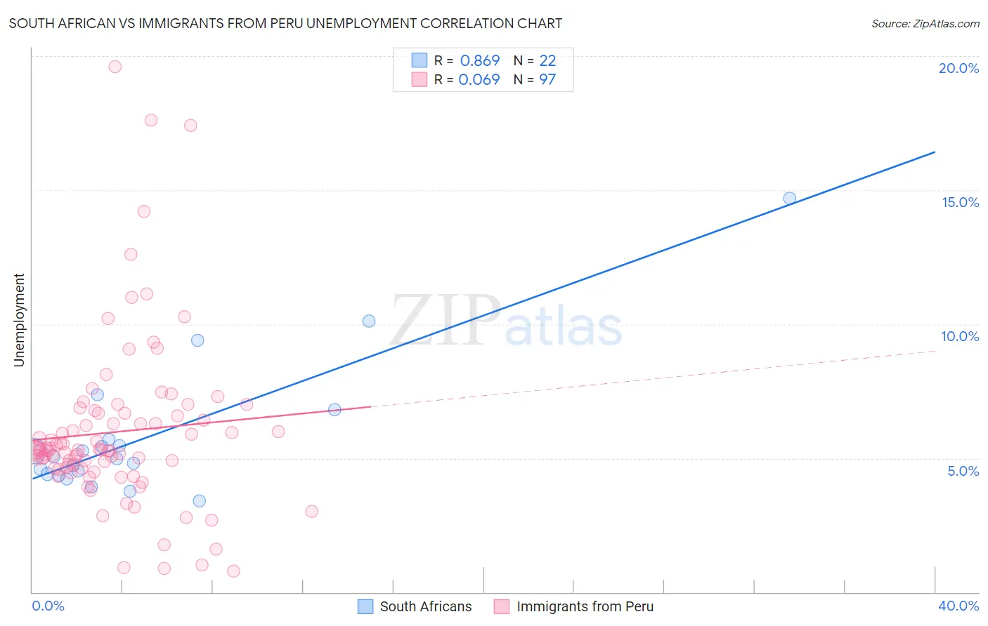 South African vs Immigrants from Peru Unemployment