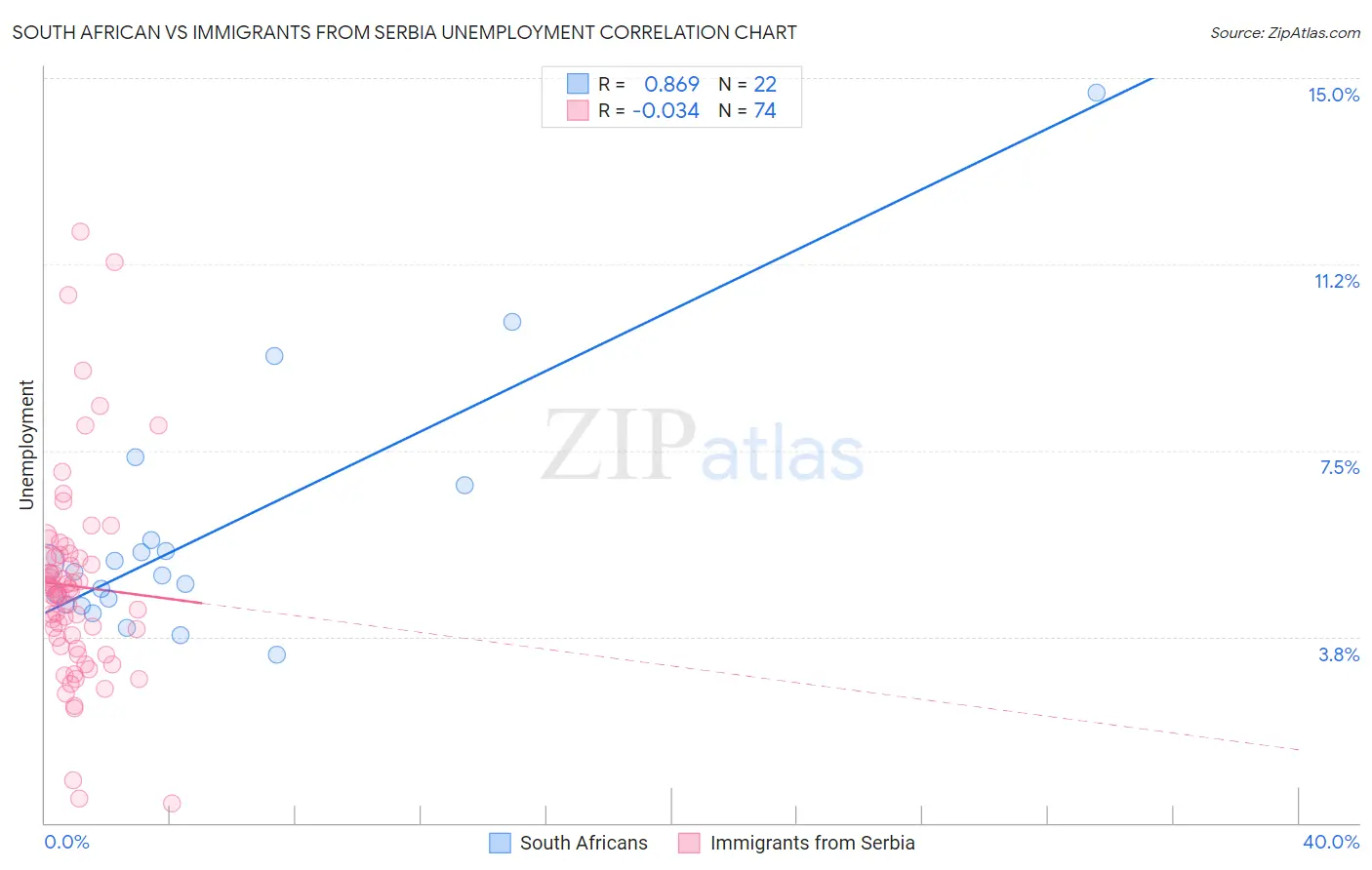 South African vs Immigrants from Serbia Unemployment