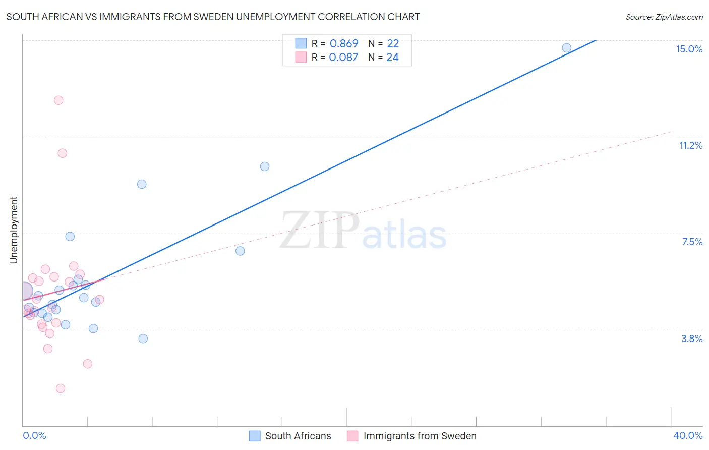 South African vs Immigrants from Sweden Unemployment