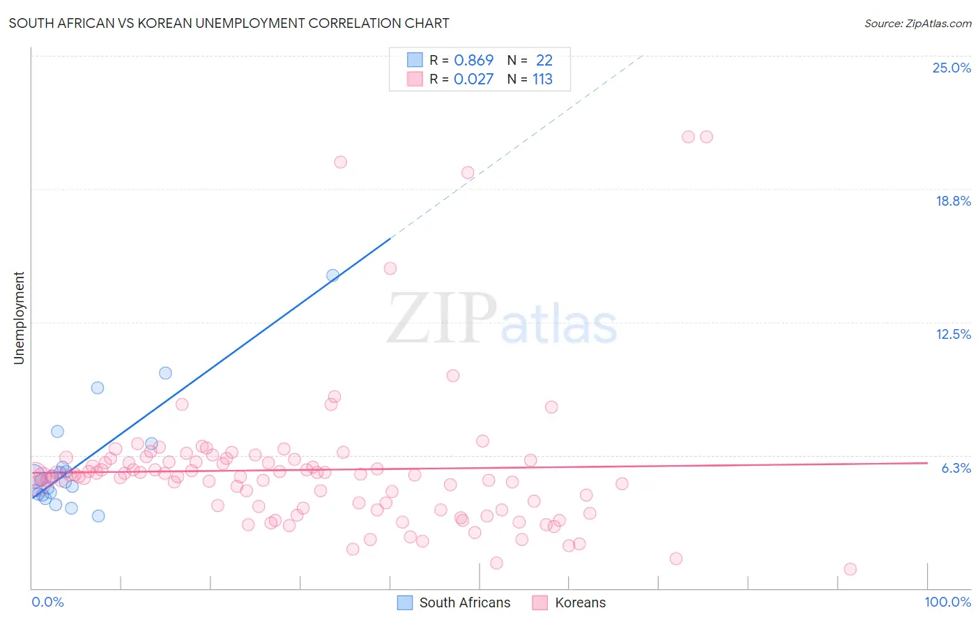 South African vs Korean Unemployment